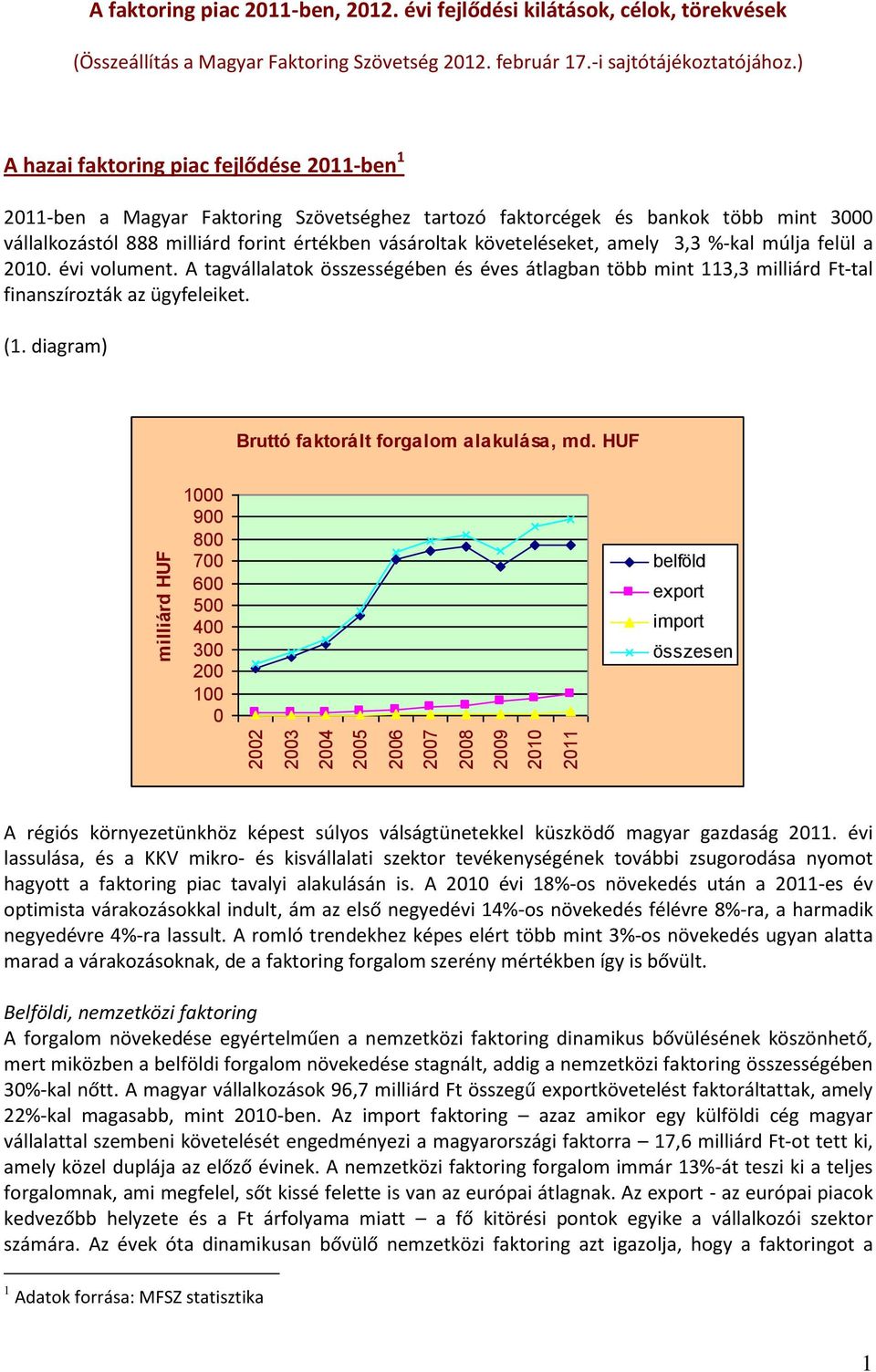 ) A hazai faktoring piac fejlődése 2011-ben 1 2011-ben a Magyar Faktoring Szövetséghez tartozó faktorcégek és bankok több mint 3000 vállalkozástól 888 milliárd forint értékben vásároltak