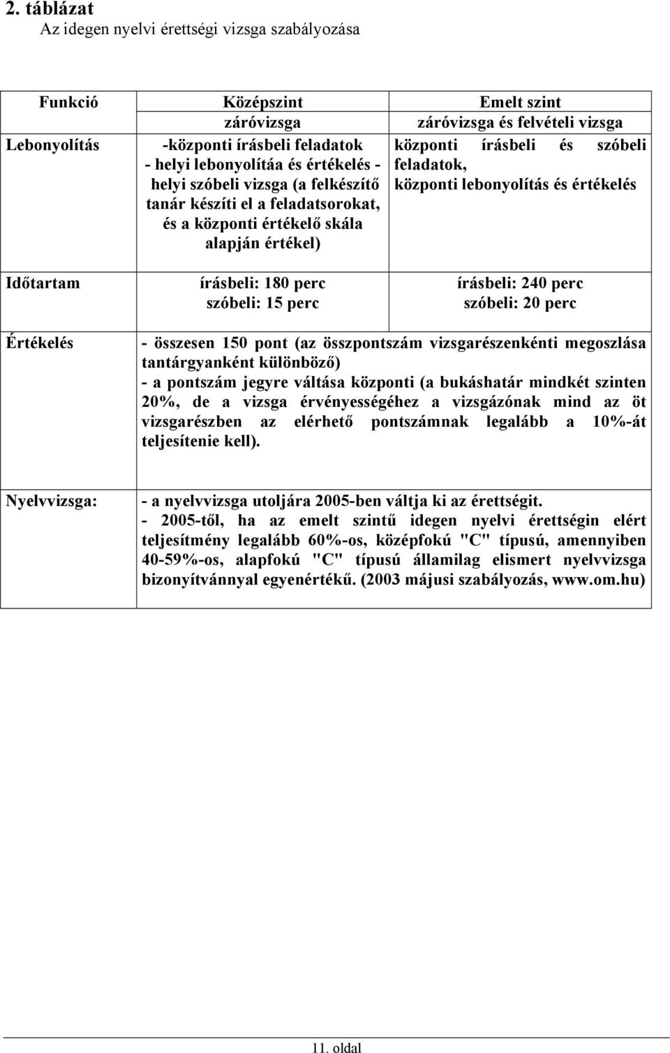 szóbeli feladatok, központi lebonyolítás és értékelés írásbeli: 240 perc szóbeli: 20 perc Értékelés - összesen 150 pont (az összpontszám vizsgarészenkénti megoszlása tantárgyanként különböző) - a