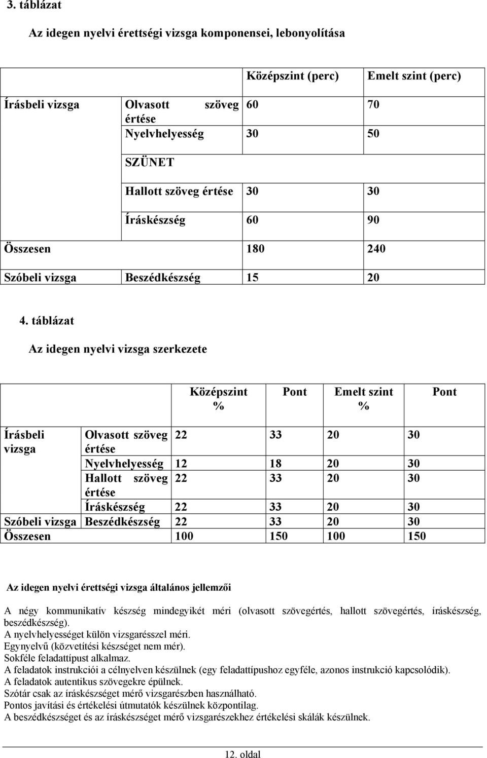 táblázat Az idegen nyelvi vizsga szerkezete Középszint % Pont Emelt szint % Pont Írásbeli Olvasott szöveg 22 33 20 30 vizsga értése Nyelvhelyesség 12 18 20 30 Hallott szöveg 22 33 20 30 értése