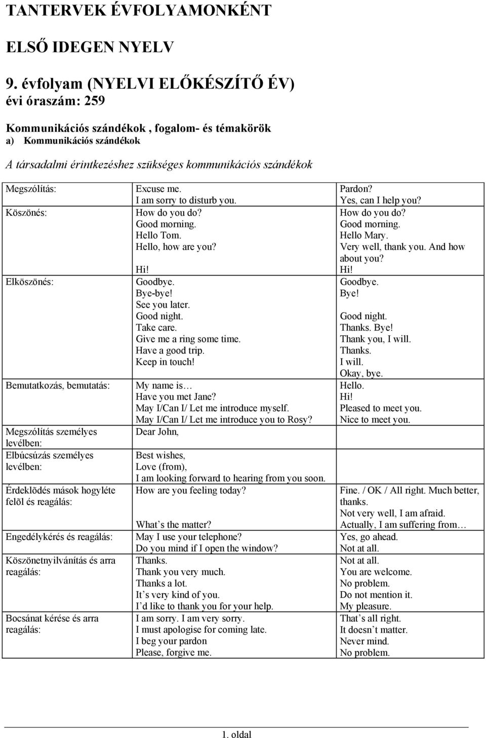 Köszönés: Elköszönés: Bemutatkozás, bemutatás: Megszólítás személyes levélben: Elbúcsúzás személyes levélben: Érdeklõdés mások hogyléte felõl és reagálás: Engedélykérés és reagálás: