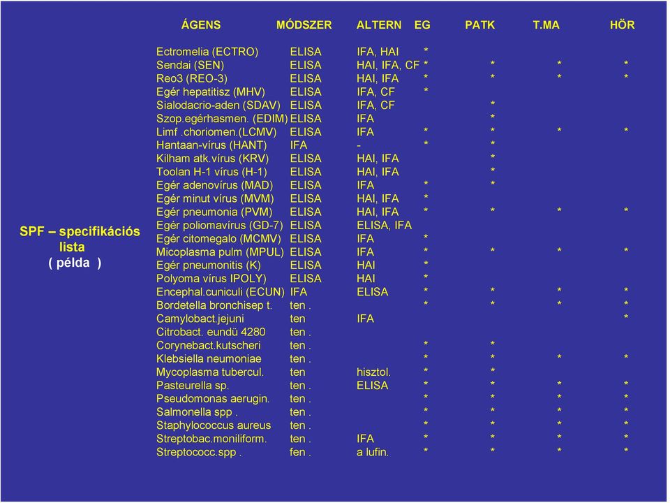 Sialodacrio-aden (SDAV) ELISA IFA, CF * Szop.egérhasmen. (EDIM) ELISA IFA * Limf.choriomen.(LCMV) ELISA IFA * * * * Hantaan-vírus (HANT) IFA - * * Kilham atk.