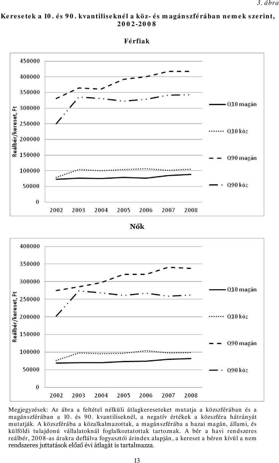 közszférában és a magánszférában a 10. és 90. kvantiliseknél, a negatív értékek a közszféra hátrányát mutatják.