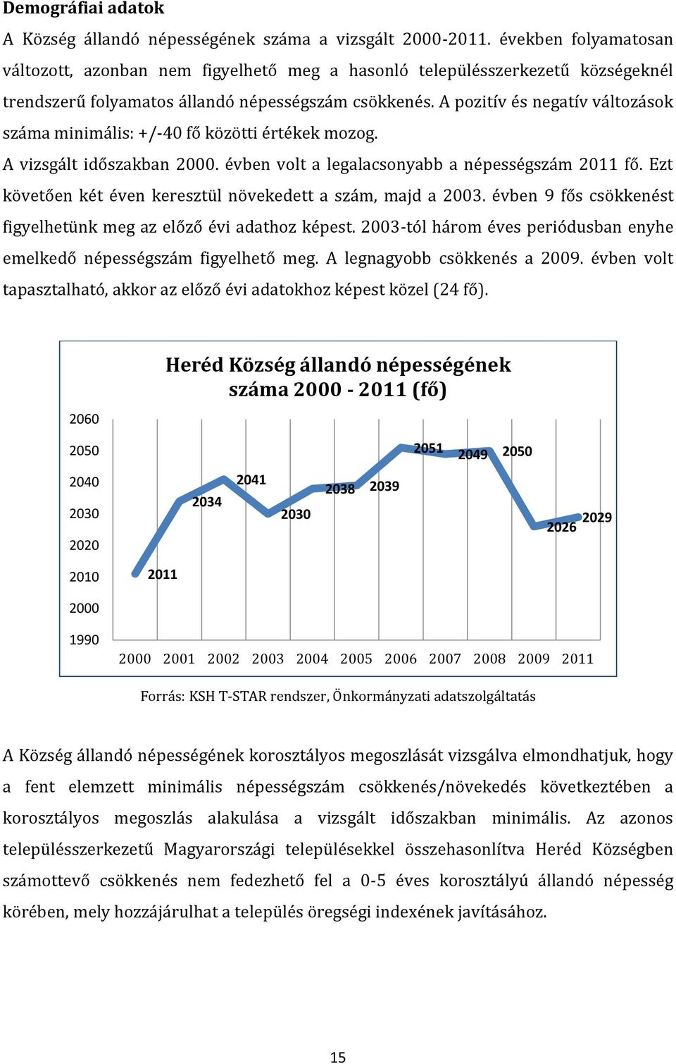 A pozitív és negatív változások száma minimális: +/-40 fő közötti értékek mozog. A vizsgált időszakban 2000. évben volt a legalacsonyabb a népességszám 2011 fő.