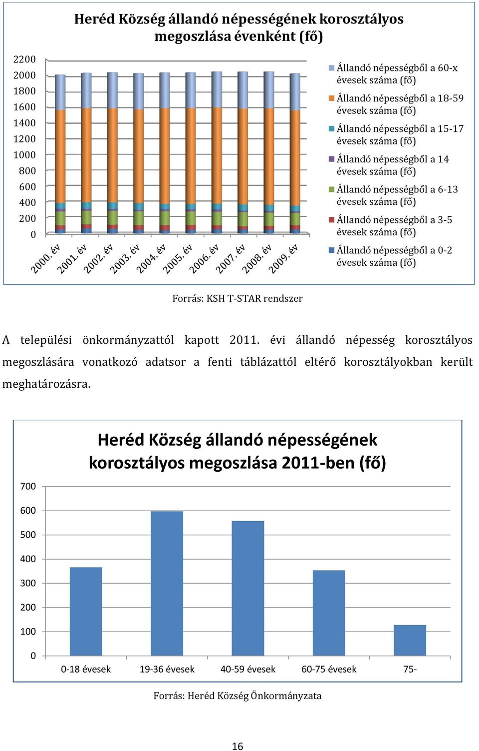 Állandó népességből a 0-2 évesek száma (fő) Forrás: KSH T-STAR rendszer A települési önkormányzattól kapott 2011.