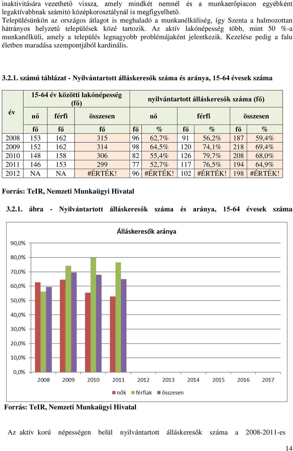 Az aktív lakónépesség több, mint 50 %-a munkanélküli, amely a település legnagyobb problémájaként jelentkezik. Kezelése pedig a falu életben maradása szempontjából kardinális. 3.2.1.