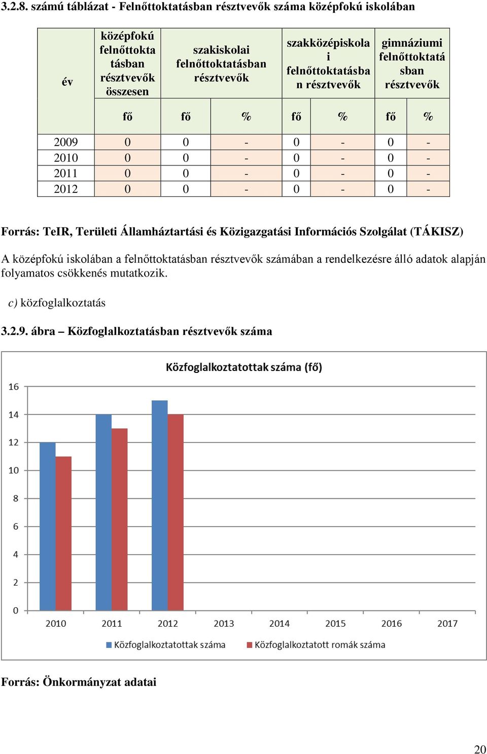 szakközépiskola i felnőttoktatásba n résztvevők gimnáziumi felnőttoktatá sban résztvevők fő fő % fő % fő % 2009 0 0-0 - 0-2010 0 0-0 - 0-2011 0 0-0 - 0-2012 0