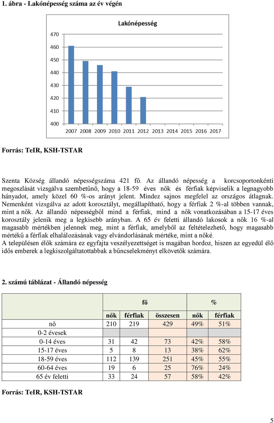 Mindez sajnos megfelel az országos átlagnak. Nemenként vizsgálva az adott korosztályt, megállapítható, hogy a férfiak 2 %-al többen vannak, mint a nők.