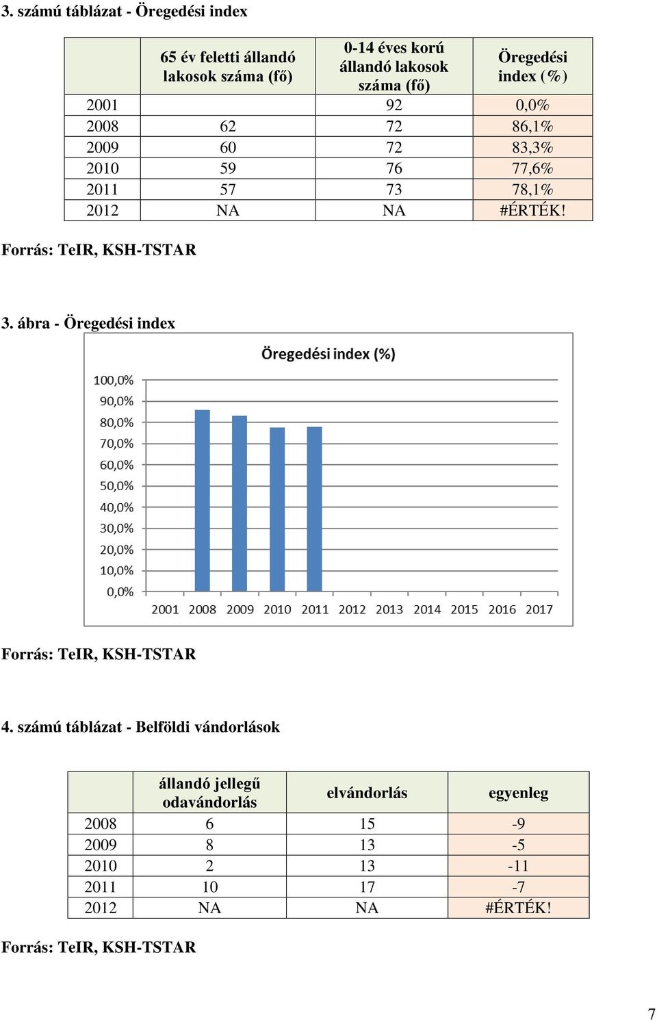 Forrás: TeIR, KSH-TSTAR 3. ábra - Öregedési index Forrás: TeIR, KSH-TSTAR 4.