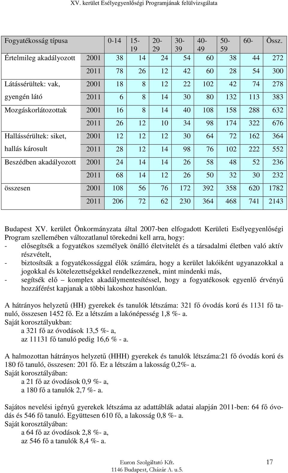 Mozgáskorlátozottak 2001 16 8 14 40 108 158 288 632 2011 26 12 10 34 98 174 322 676 Hallássérültek: siket, 2001 12 12 12 30 64 72 162 364 hallás károsult 2011 28 12 14 98 76 102 222 552 Beszédben