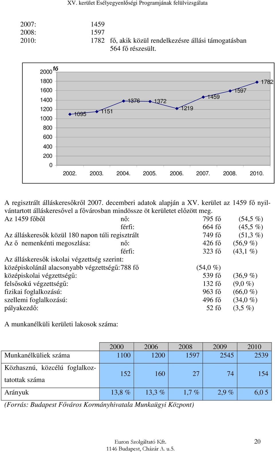 kerület az 1459 fő nyilvántartott álláskeresővel a fővárosban mindössze öt kerületet előzött meg.