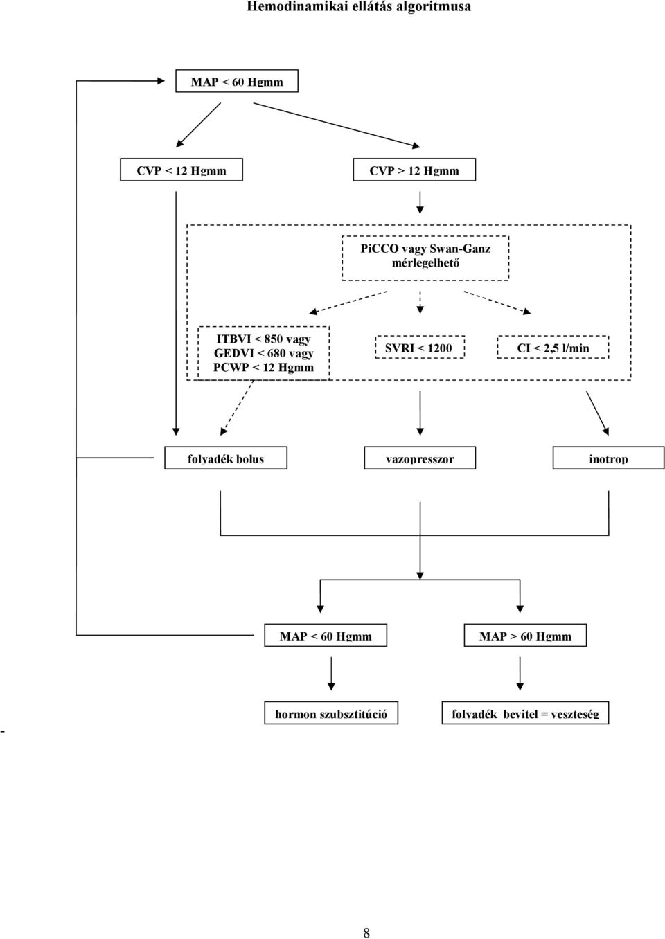 12 Hgmm SVRI < 1200 CI < 2,5 l/min folyadék bolus vazopresszor inotrop MAP