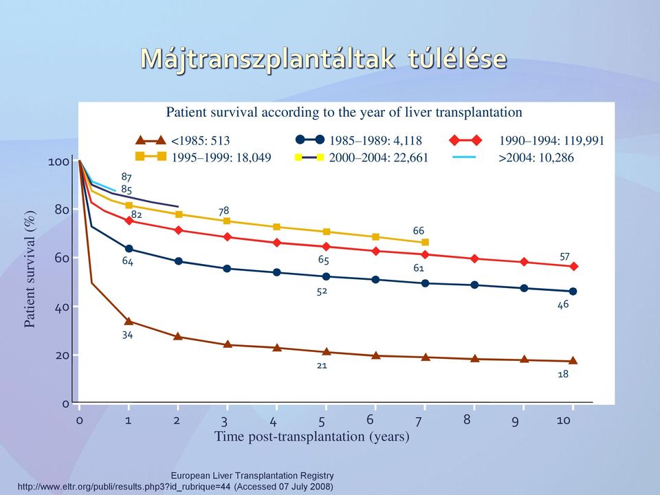 60 64 65 61 57 40 52 46 34 20 21 18 0 0 1 2 3 4 5 6 7 8 9 10 Time post-transplantation (years) European