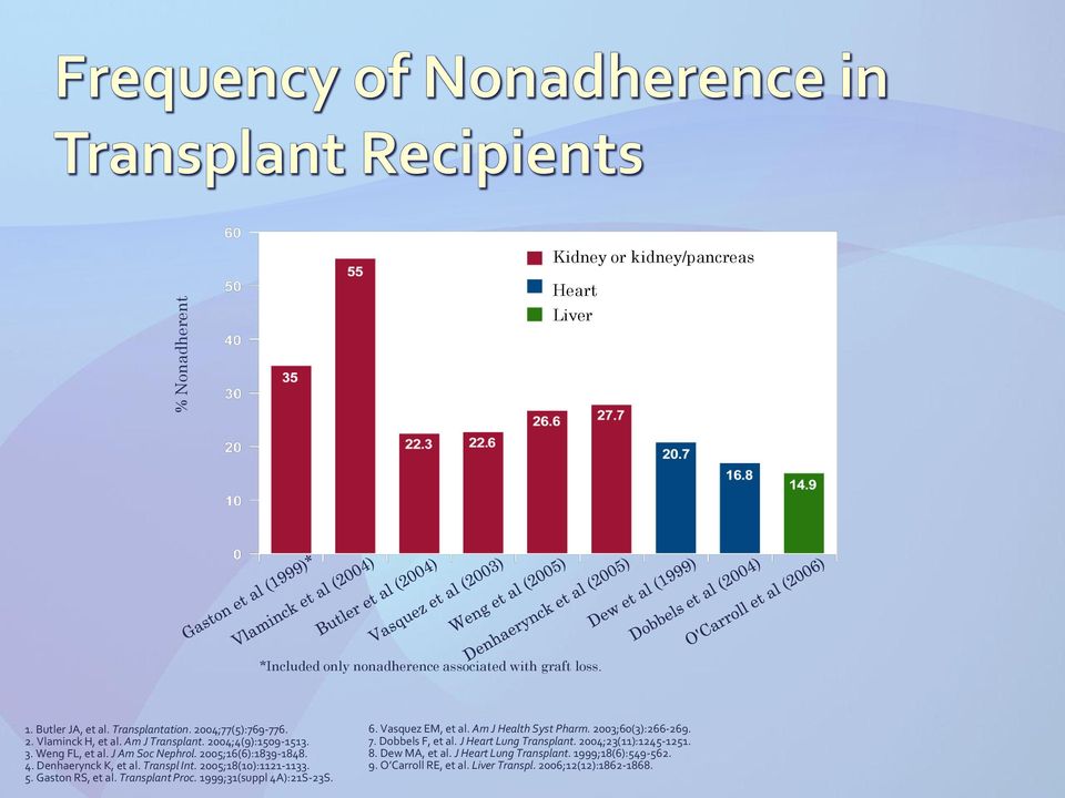 Gaston RS, et al. Transplant Proc. 1999;31(suppl 4A):21S-23S. 6. Vasquez EM, et al. Am J Health Syst Pharm. 2003;60(3):266-269. 7. Dobbels F, et al.