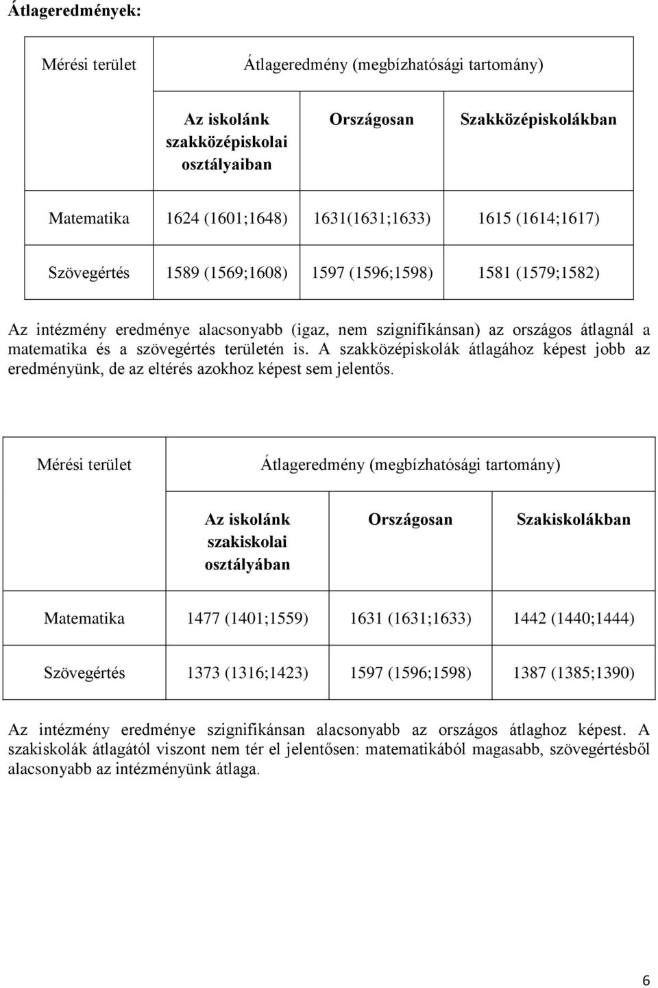 is. A szakközépiskolák átlagához képest jobb az eredményünk, de az eltérés azokhoz képest sem jelentős.