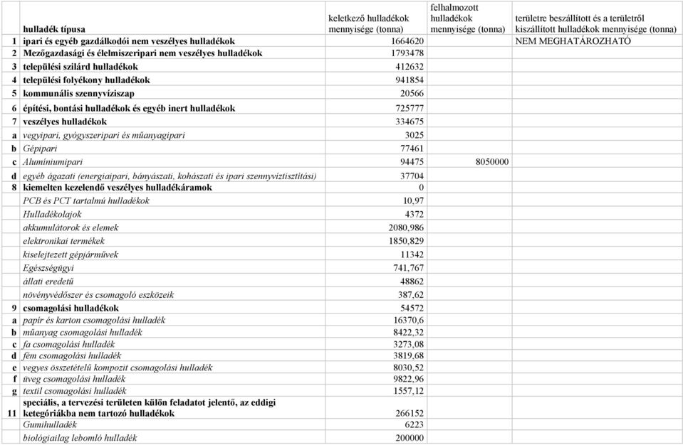 egyéb inert hulladékok 725777 7 veszélyes hulladékok 334675 a vegyipari, gyógyszeripari és műanyagipari 3025 b Gépipari 77461 c Alumíniumipari 94475 8050000 d egyéb ágazati (energiaipari, bányászati,