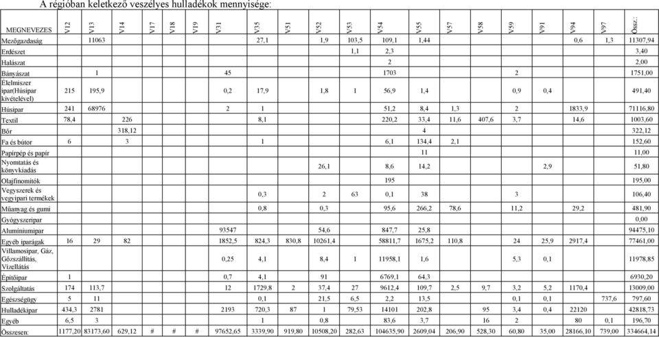 33,4 11,6 407,6 3,7 14,6 1003,60 Bőr 318,12 4 322,12 Fa és bútor 6 3 1 6,1 134,4 2,1 152,60 Papírpép és papír 11 11,00 Nyomtatás és könyvkiadás 26,1 8,6 14,2 2,9 51,80 Olajfinomítók 195 195,00