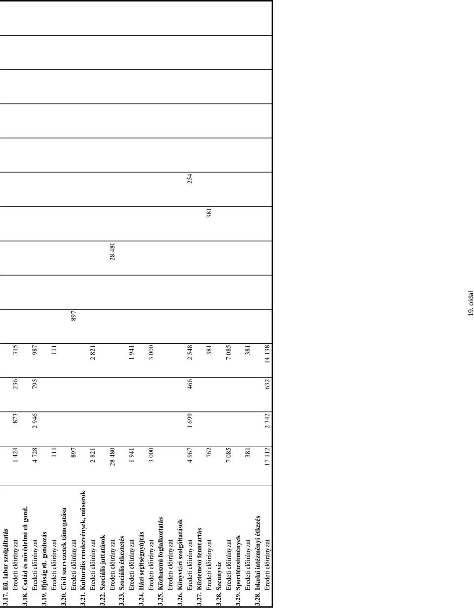 Szociális étkeztetés 1 941 1 941 3.24. Házi segítségnyújtás 3 000 3 000 3.25. Közhasznú foglalkoztatás 3.26.