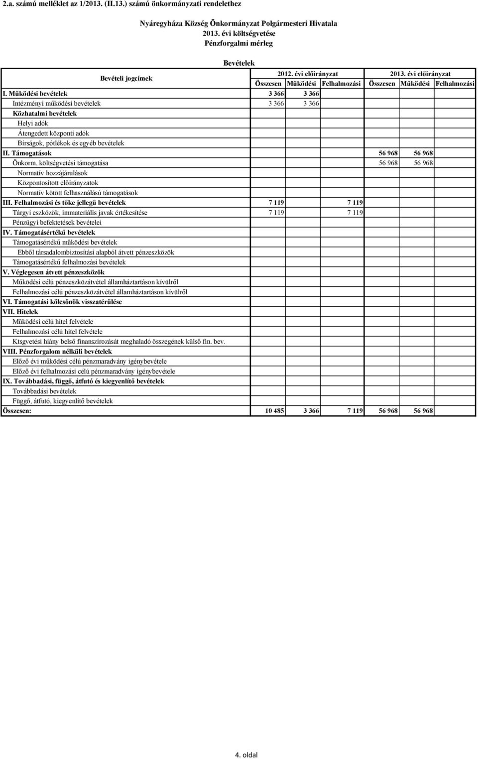 Mőködési bevételek 3 366 3 366 Intézményi mőködési bevételek 3 366 3 366 Közhatalmi bevételek Helyi adók Átengedett központi adók Bírságok, pótlékok és egyéb bevételek II.