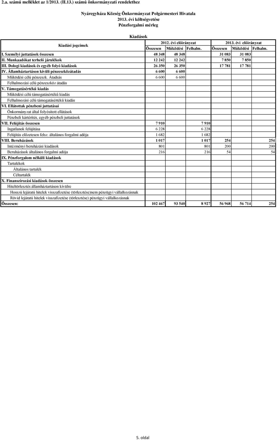 Személyi juttatások összesen 48 348 48 348 31 083 31 083 II. Munkaadókat terhelı járulékok 12 242 12 242 7 850 7 850 III. Dologi kiadások és egyéb folyó kiadások 26 350 26 350 17 781 17 781 IV.