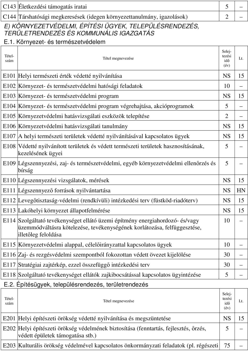 Környezet- és természetvédelem E101 Helyi természeti érték védetté nyilvánítása E102 Környezet- és természetvédelmi hatósági feladatok E103 Környezet- és természetvédelmi program E104 Környezet- és