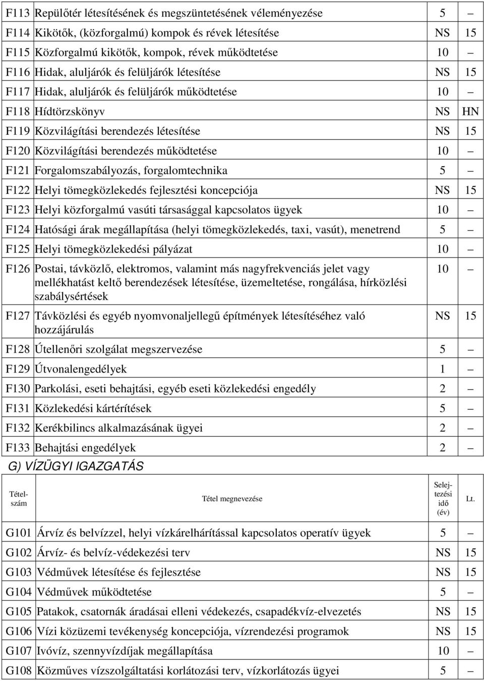 forgalomtechnika F122 Helyi tömegközlekedés fejlesztési koncepciója F123 Helyi közforgalmú vasúti társasággal kapcsolatos ügyek F124 Hatósági árak megállapítása (helyi tömegközlekedés, taxi, vasút),