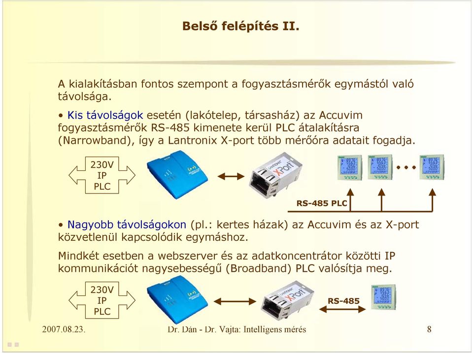 több mérőóra adatait fogadja. 230V IP PLC RS-485 PLC Nagyobb távolságokon (pl.