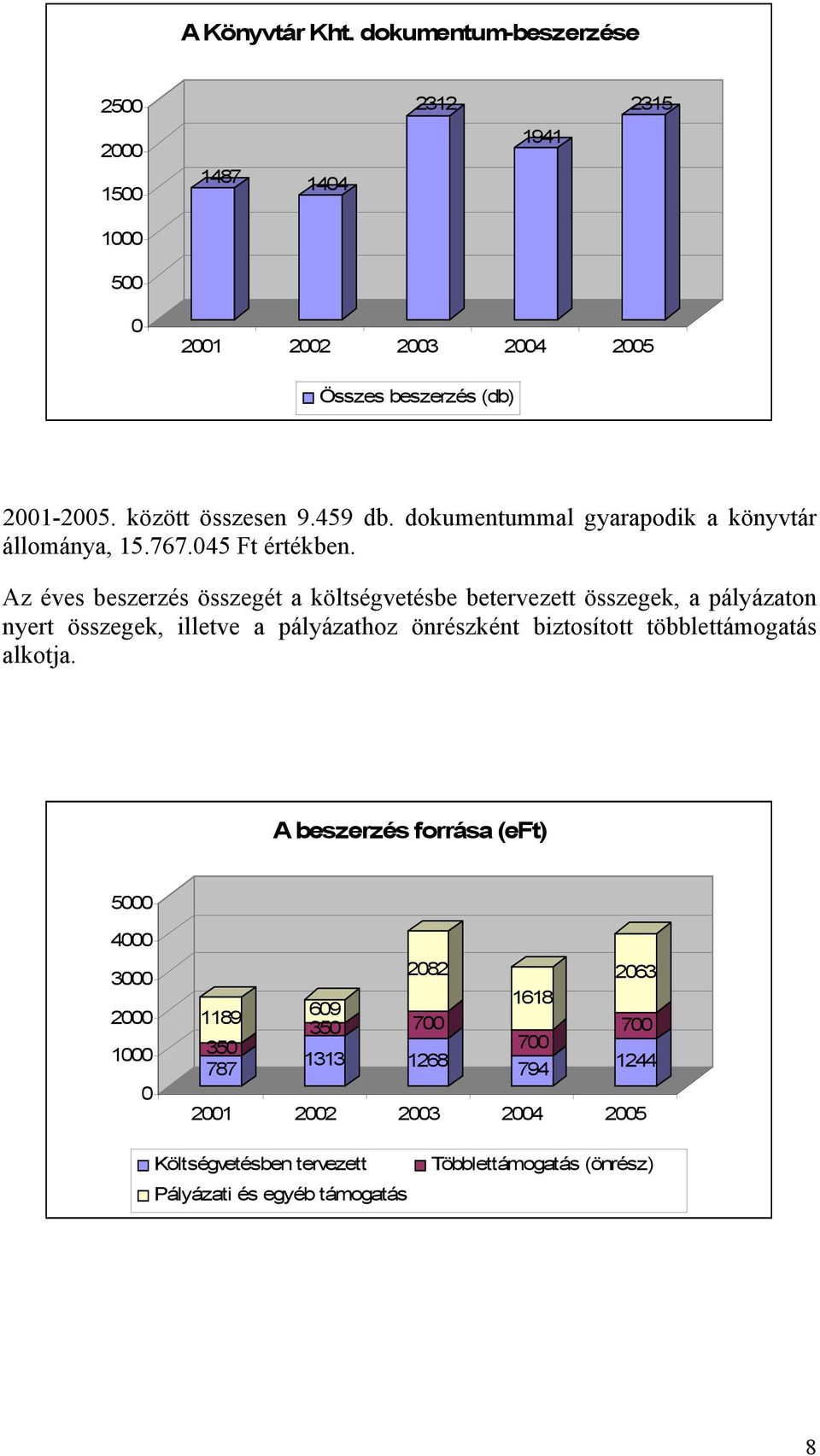 Az éves beszerzés összegét a költségvetésbe betervezett összegek, a pályázaton nyert összegek, illetve a pályázathoz önrészként biztosított többlettámogatás