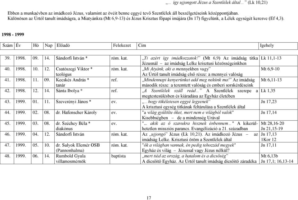 1998-1999 Szám Év Hó Nap Előadó Felekezet Cím Igehely 39. 1998. 09. 14. Sándorfi István * róm. kat. Ti azért így imádkozzatok!