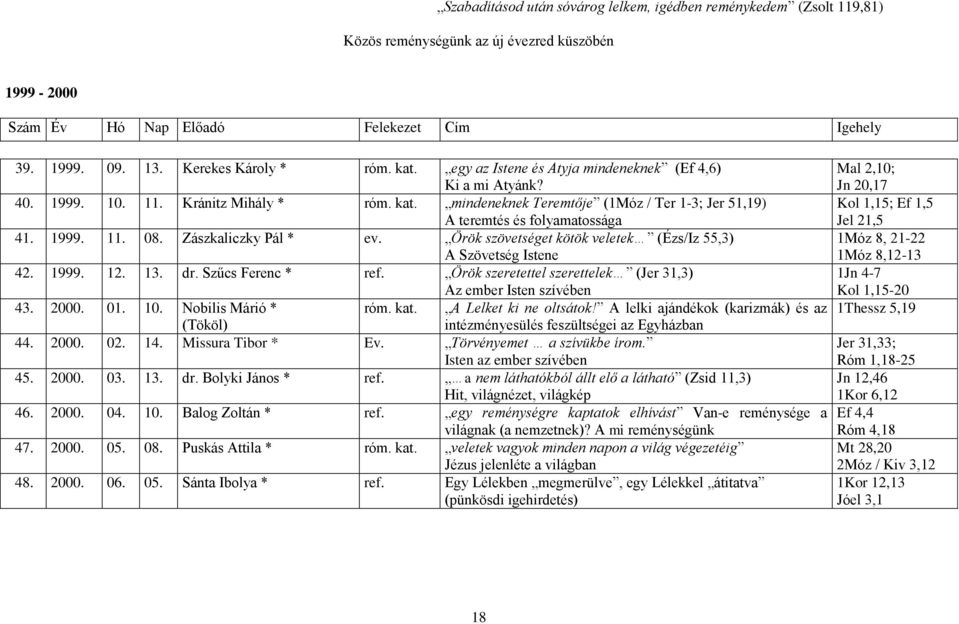 1999. 11. 08. Zászkaliczky Pál * ev. Örök szövetséget kötök veletek (Ézs/Iz 55,3) A Szövetség Istene 42. 1999. 12. 13. dr. Szűcs Ferenc * ref.