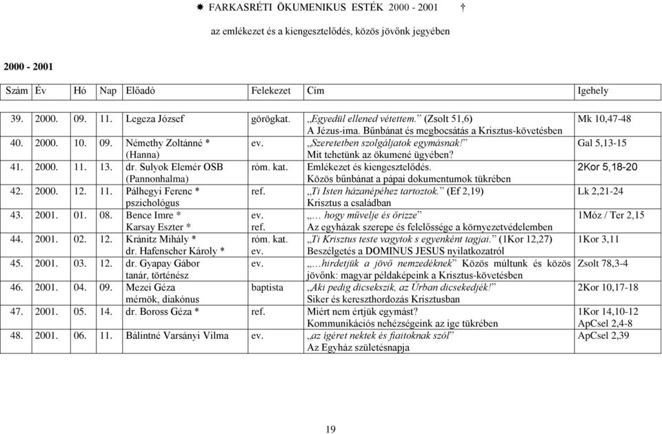 (Hanna) Mit tehetünk az ökumené ügyében? 41. 2000. 11. 13. dr. Sulyok Elemér OSB róm. kat. Emlékezet és kiengesztelődés. (Pannonhalma) Közös bűnbánat a pápai dokumentumok tükrében 42. 2000. 12. 11. Pálhegyi Ferenc * ref.