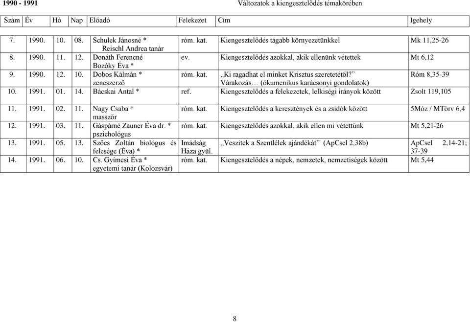 Dobos Kálmán * róm. kat. Ki ragadhat el minket Krisztus szeretetétől? Róm 8,35-39 zeneszerző Várakozás (ökumenikus karácsonyi gondolatok) 10. 1991. 01. 14. Bácskai Antal * ref.