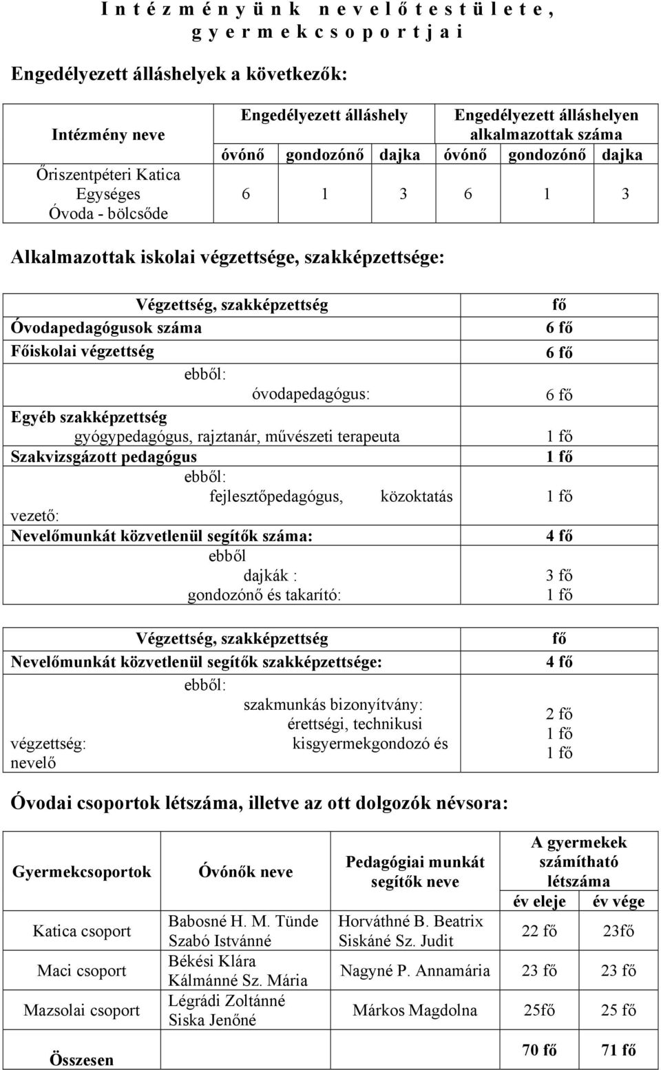 végzettség óvodapedagógus: Egyéb szakképzettség gyógypedagógus, rajztanár, művészeti terapeuta Szakvizsgázott pedagógus fejlesztőpedagógus, közoktatás vezető: Nevelőmunkát közvetlenül segítők száma: