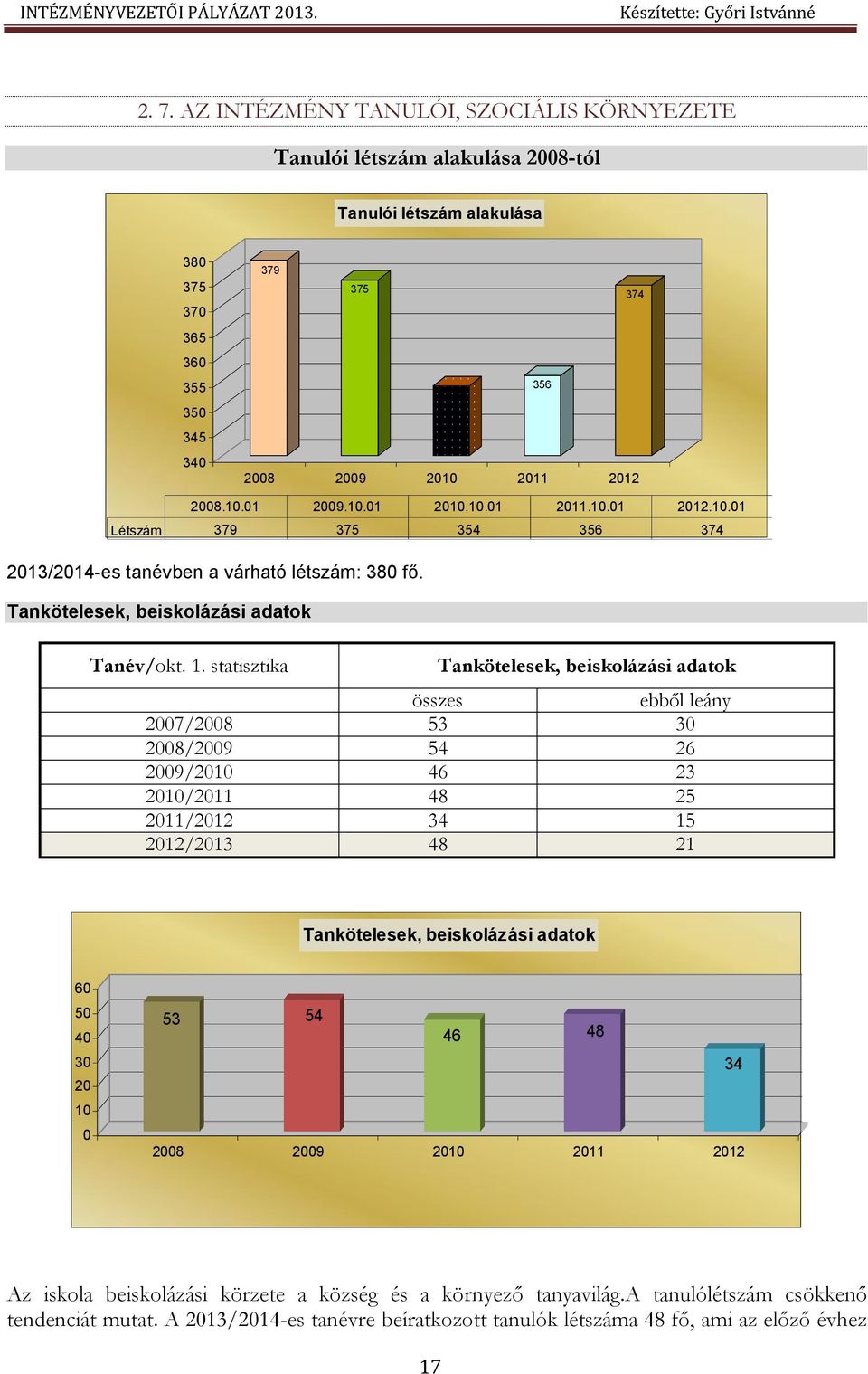 10.01 2009.10.01 2010.10.01 2011.10.01 2012.10.01 379 375 354 356 374 2013/2014-es tanévben a várható létszám: 380 fő. Tankötelesek, beiskolázási adatok Tanév/okt. 1.