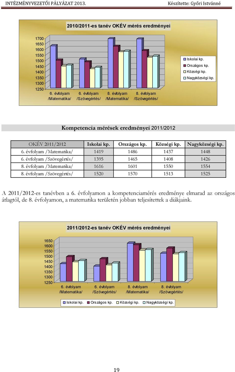 évfolyam /Matematika/ 1419 1486 1437 1448 6. évfolyam /Szövegértés/ 1395 1465 1408 1426 8. évfolyam /Matematika/ 1616 1601 1550 1554 8.