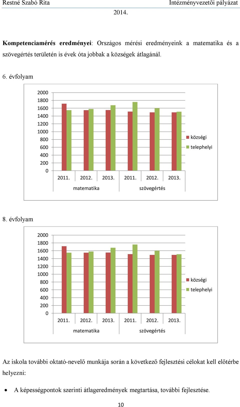 évfolyam 2000 1800 1600 1400 1200 1000 800 600 400 200 0 2011. 2012. 2013.