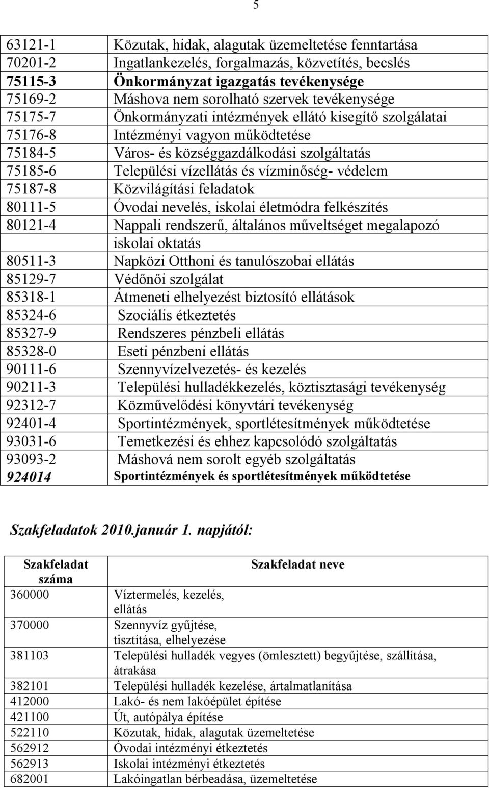 vízminőség- védelem 75187-8 Közvilágítási feladatok 80111-5 Óvodai nevelés, iskolai életmódra felkészítés 80121-4 Nappali rendszerű, általános műveltséget megalapozó iskolai oktatás 80511-3 Napközi