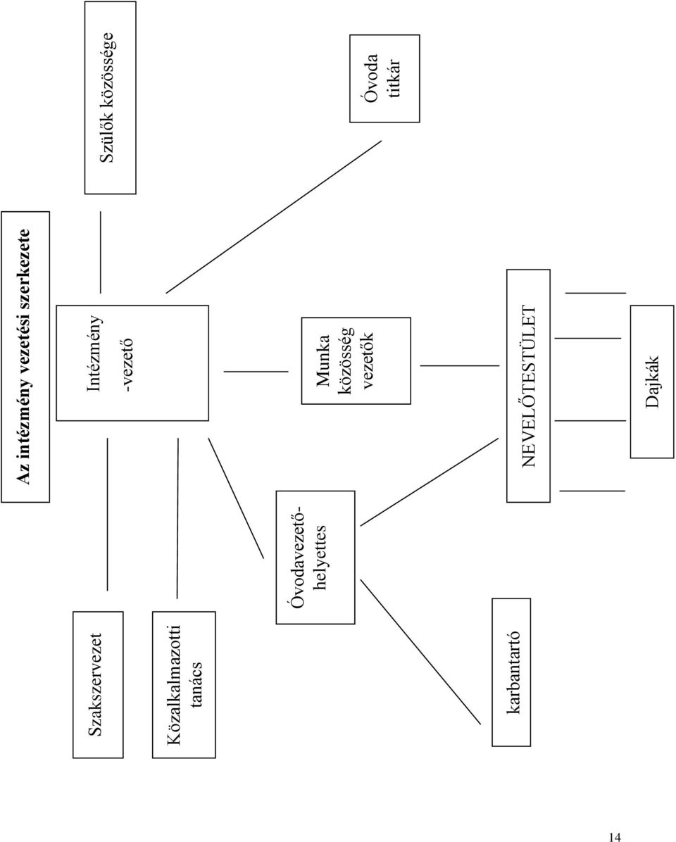 szerkezete Intézmény -vezető Munka közösség