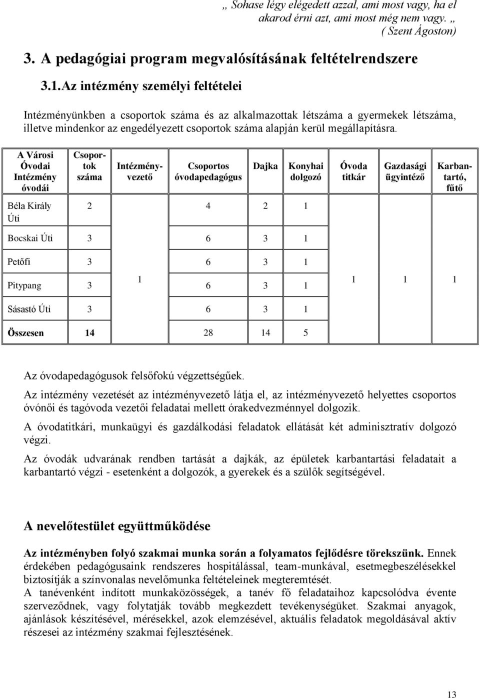 A Városi Óvodai Intézmény óvodái Csoportok száma Csoportos óvodapedagógus Dajka Konyhai dolgozó Óvoda titkár Gazdasági ügyintéző Intézményvezető Karbantartó, fűtő Béla Király Úti 2 4 2 1 Bocskai Úti