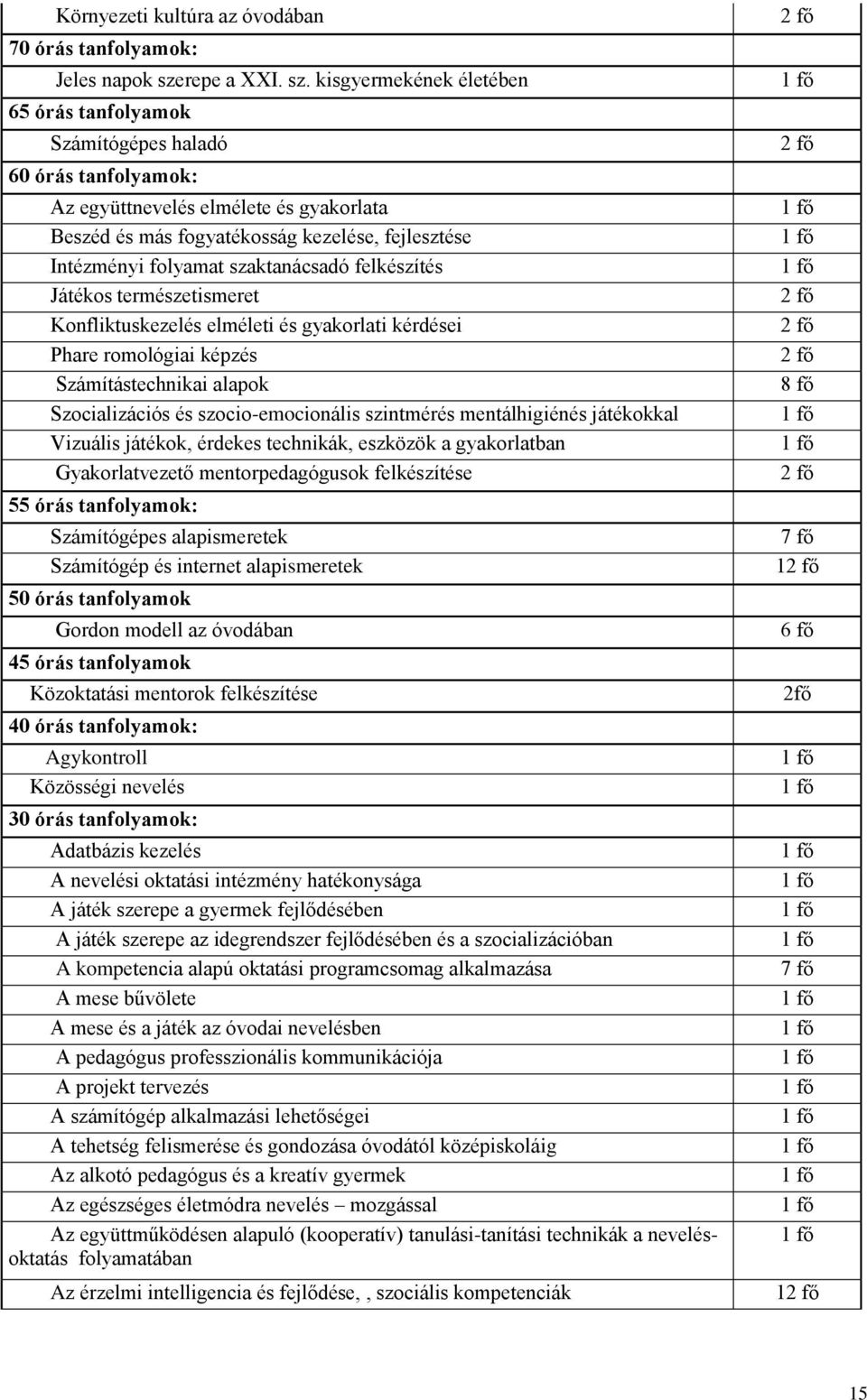 kisgyermekének életében 65 órás tanfolyamok Számítógépes haladó 60 órás tanfolyamok: Az együttnevelés elmélete és gyakorlata Beszéd és más fogyatékosság kezelése, fejlesztése Intézményi folyamat