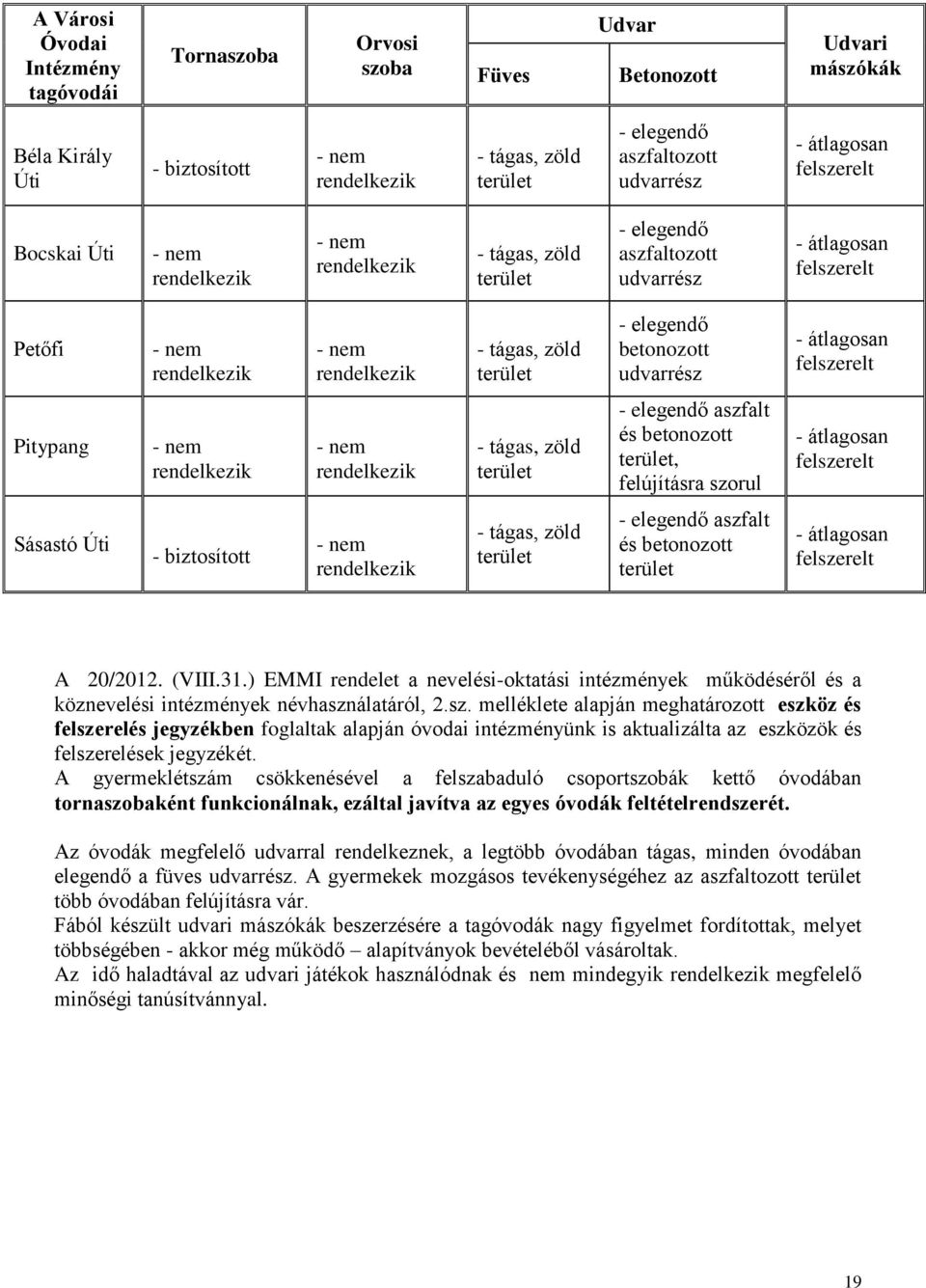 rendelkezik - tágas, zöld terület - elegendő betonozott udvarrész - átlagosan felszerelt Pitypang - nem rendelkezik - nem rendelkezik - tágas, zöld terület - elegendő aszfalt és betonozott terület,