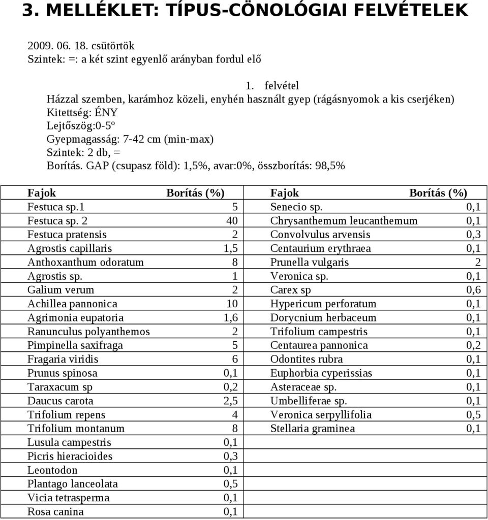 GAP (csupasz föld):,5%, avar:0%, összborítás: 98,5% Fajok Festuca sp. Festuca sp. 2 Festuca pratensis Agrostis capillaris Anthoxanthum odoratum Agrostis sp.