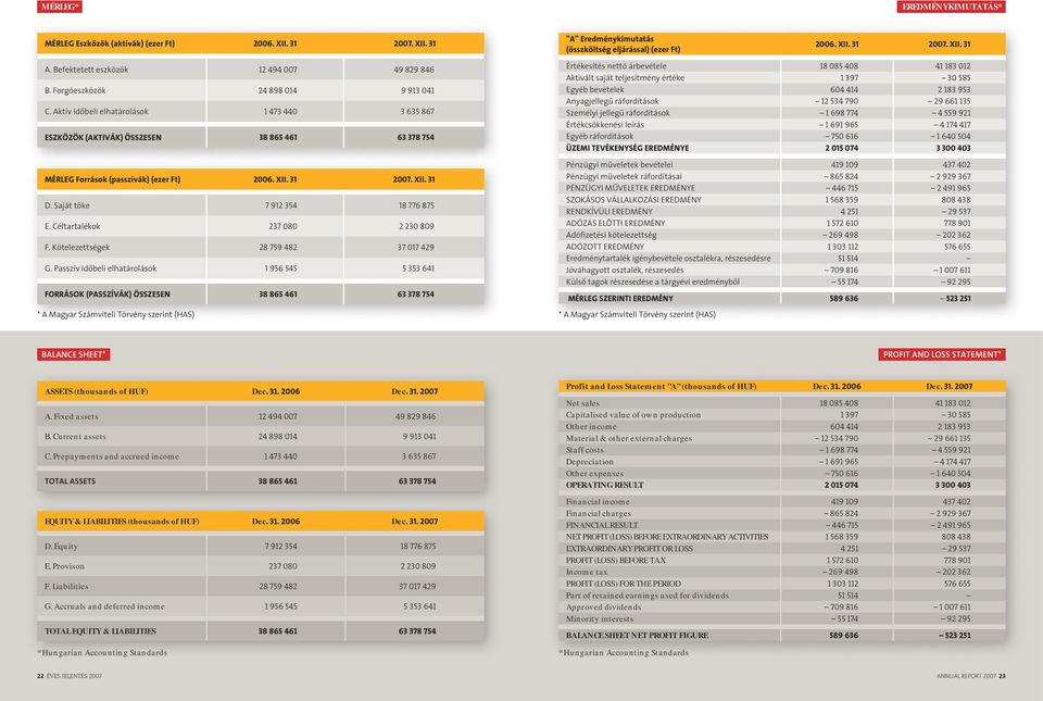 Aktív időbeli elhatárolások 1 473 440 3 635 867 ESZKÖZÖK (AKTIVÁK) ÖSSZESEN 38 865 461 63 378 754 Értékesítés nettó árbevétele 18 085 408 41 183 012 Aktivált saját teljesítmény értéke 1 397 30 585