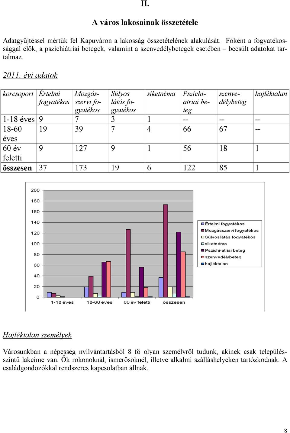 Mozgásszervi fogyatékos siketnéma Súlyos látás fogyatékos Pszichiatriai beteg szenvedélybeteg 1-18 éves 9 7 3 1 -- -- -- 18-60 19 39 7 4 66 67 -- éves 60 év 9 127 9 1 56 18 1 feletti összesen