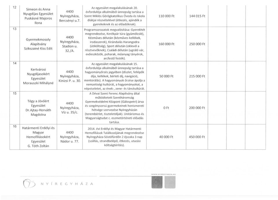 13 Programsorozatok megvalósítása : Gyerekhét megrendezése, Kerékpár túra (gyümölcslé), Kézműves délután (kézműves kellékek, Gyermekmosoly irodaszerek), Kirándulás Harangodra Stadion u.