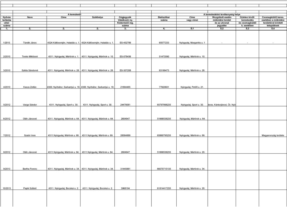 esetében települések 1; 2; 2; 2; 3; 4; 5;1 5;2 5;3 5;4 1/2010. Tündik János 4324.Kállósemjén, Haladás u. 1. 4324.Kállósemjén, Haladás u. 1. ES-452789 65577233 Nyírgyulaj, Margaréta u.