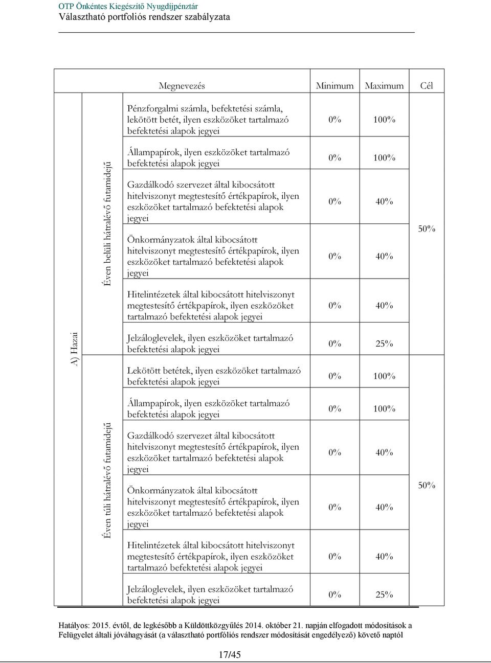 hitelviszonyt tartalmazó Jelzáloglevelek, ilyen eszközöket tartalmazó 0% 40% 0% 40% 0% 40% 50% Lekötött betétek, ilyen eszközöket tartalmazó Állampapírok, ilyen eszközöket tartalmazó 0% 100% 0% 100%