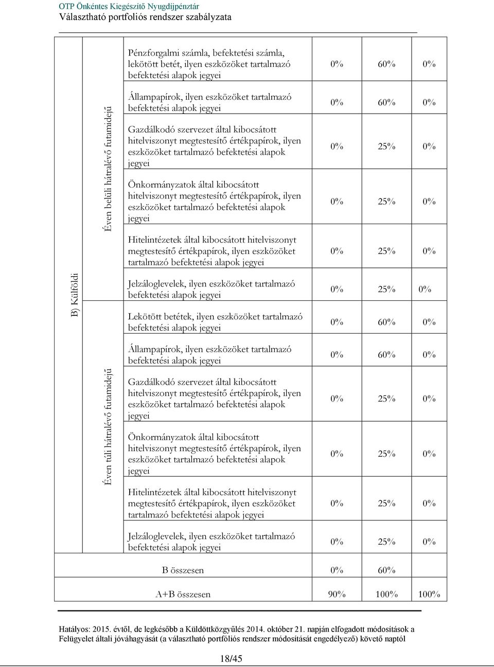 tartalmazó Jelzáloglevelek, ilyen eszközöket tartalmazó 0% 0% 0% 0% Lekötött betétek, ilyen eszközöket  tartalmazó Jelzáloglevelek, ilyen eszközöket tartalmazó 0% 0% 0% 0% B összesen 0% 60% A+B