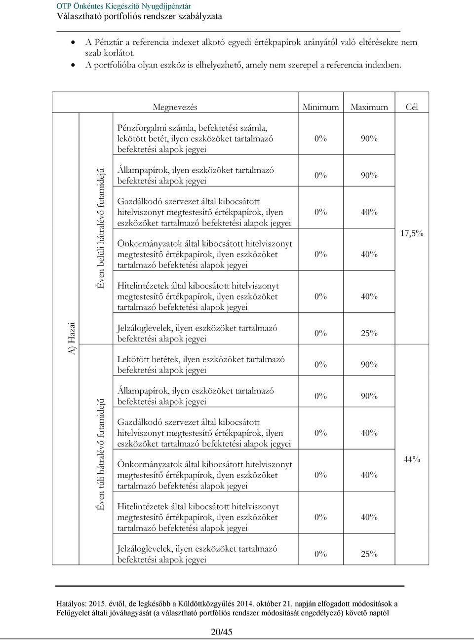 Megnevezés Minimum Maximum Cél Pénzforgalmi számla, befektetési számla, lekötött betét, ilyen eszközöket tartalmazó Állampapírok, ilyen eszközöket tartalmazó 0% 90% 0% 90% Gazdálkodó szervezet által