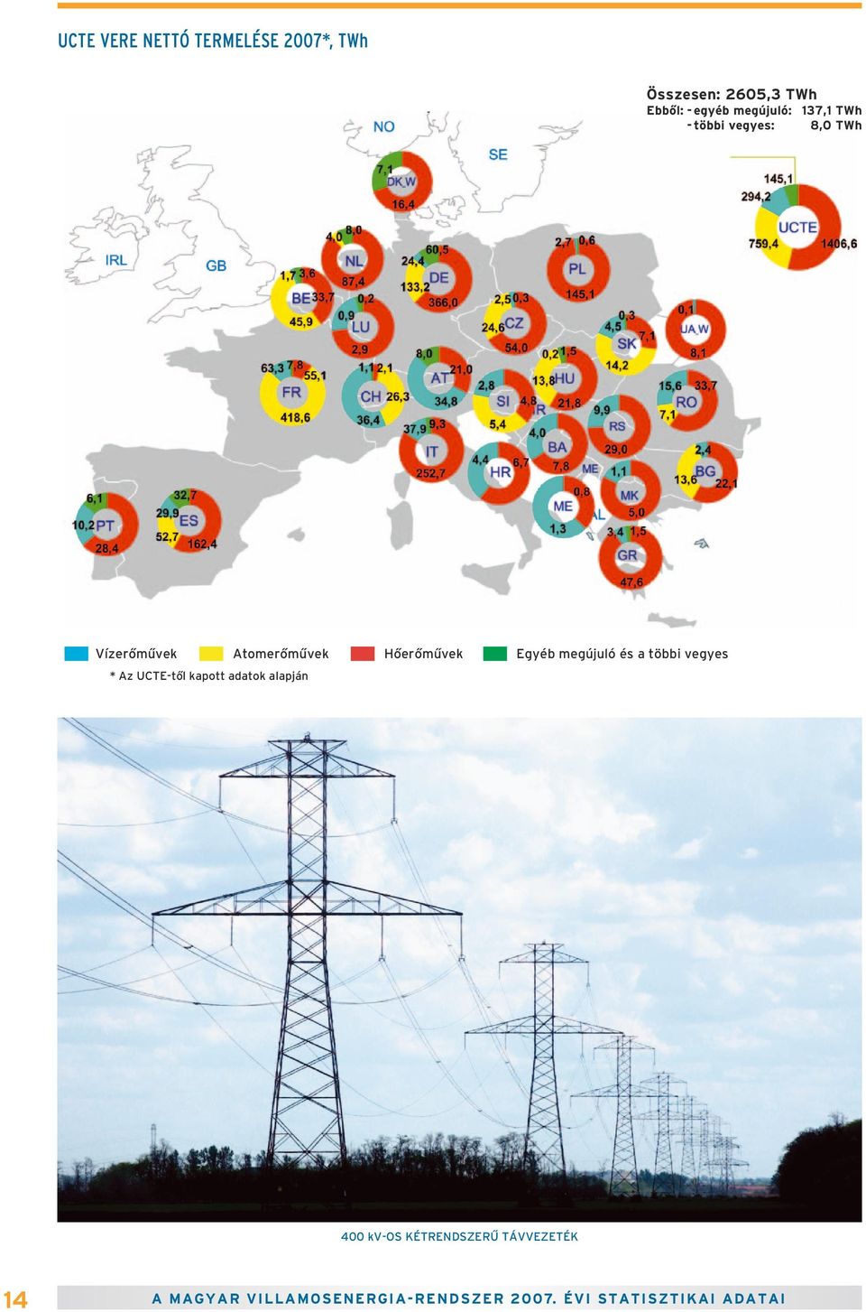 Egyéb megújuló és a többi vegyes * Az UCTE-tôl kapott adatok alapján 4 kv-os