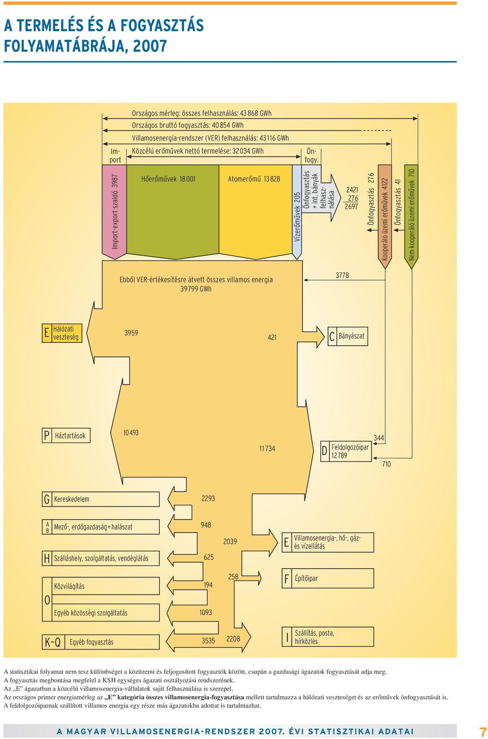 bányák felhasználása 2421 276 2697 Önfogyasztás 276 Kooperáló üzemi erômûvek 4122 Önfogyasztás 41 Nem kooperáló üzemi erômûvek 71 Ebbôl VER-értékesítésre átvett összes villamos energia 39799 GWh 3778